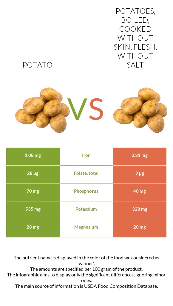 Potato vs Potatoes, boiled, cooked without skin, flesh, without salt