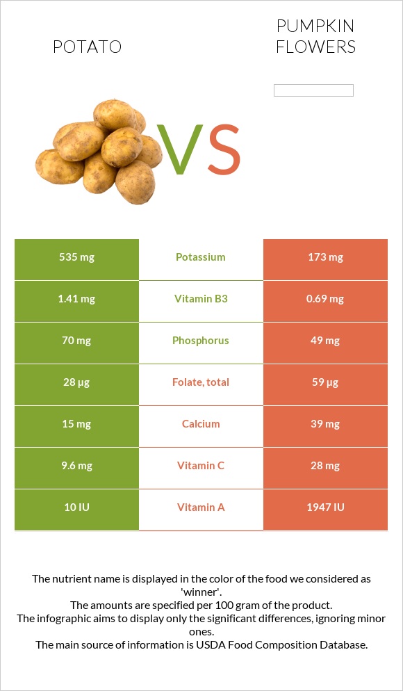 Կարտոֆիլ vs Pumpkin flowers infographic