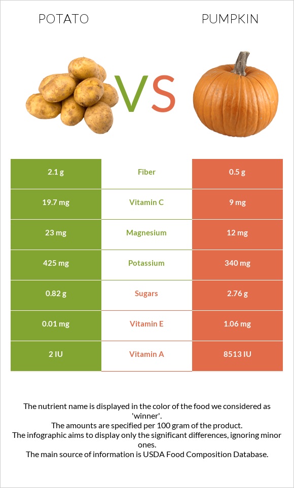 Potato vs Pumpkin infographic