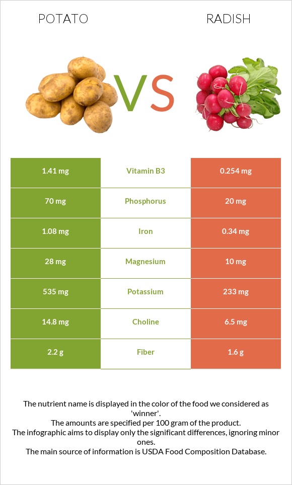 Կարտոֆիլ vs Բողկ infographic