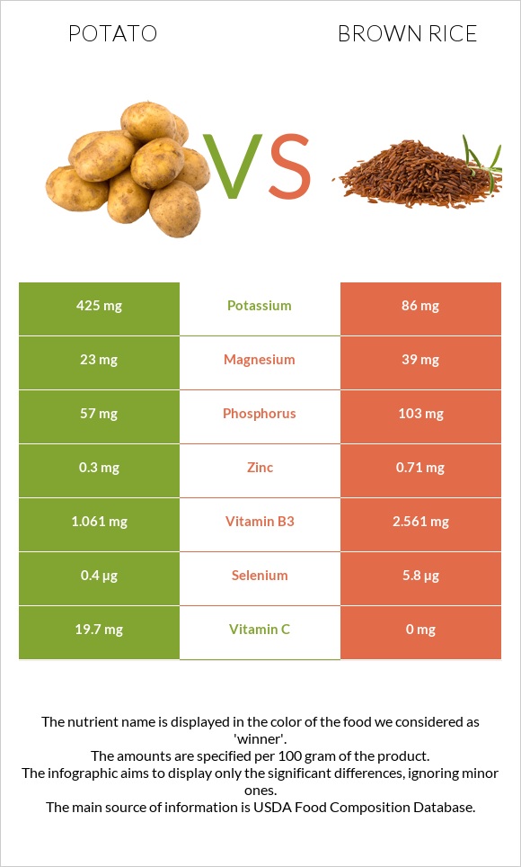 Potato vs Brown rice infographic