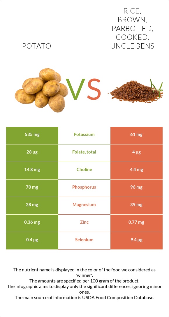 Potato vs Rice, brown, parboiled, cooked, UNCLE BENS infographic