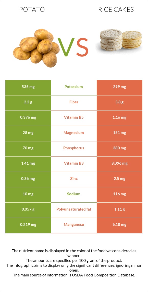 Potato vs. Rice cakes — InDepth Nutrition Comparison