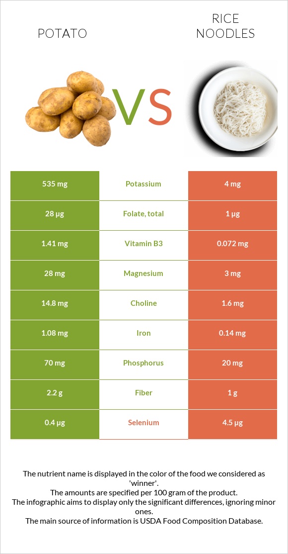 Potato vs. Rice noodles — InDepth Nutrition Comparison