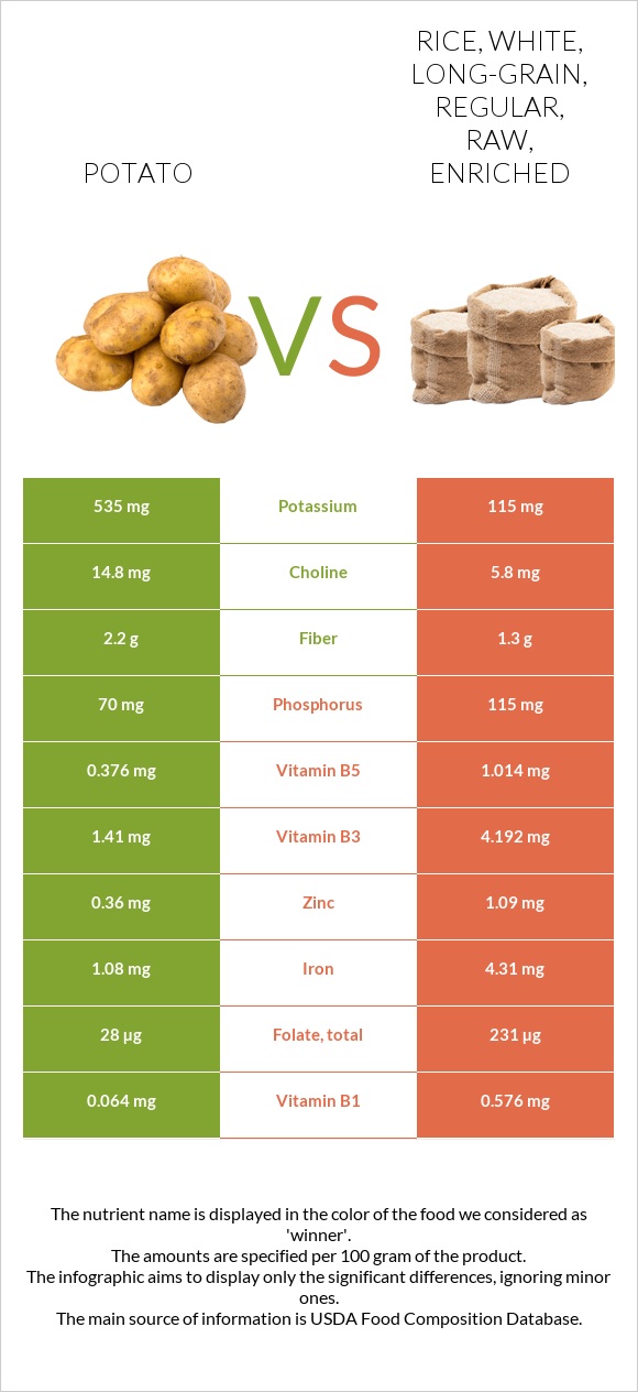 Potato vs Rice, white, longgrain, regular, raw, enriched InDepth