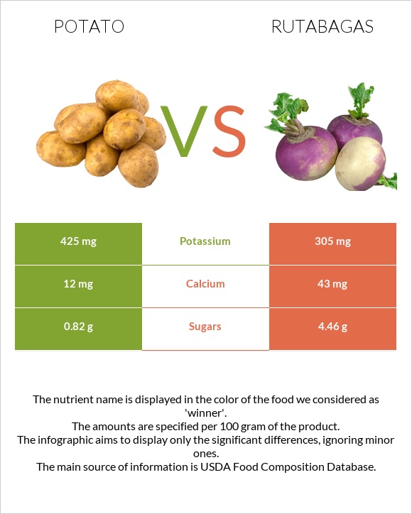 Potato vs Rutabagas infographic