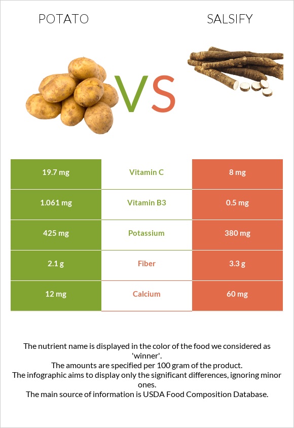 Potato vs Salsify infographic