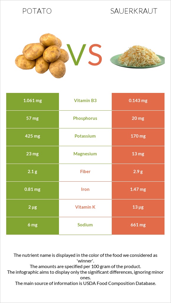 Potato vs Sauerkraut infographic