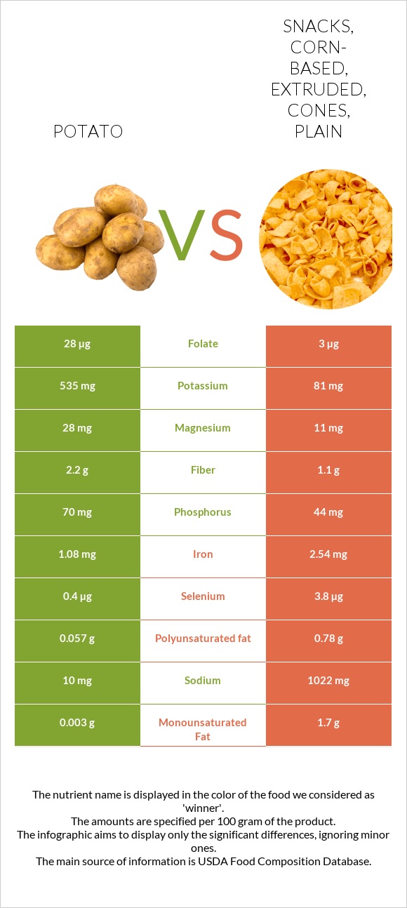 Potato vs Snacks, corn-based, extruded, cones, plain infographic