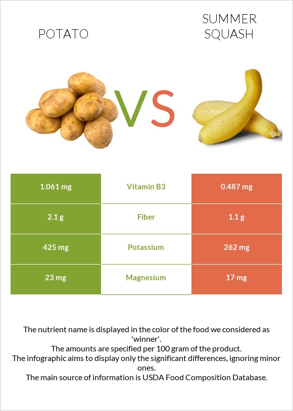 Potato vs Summer squash infographic