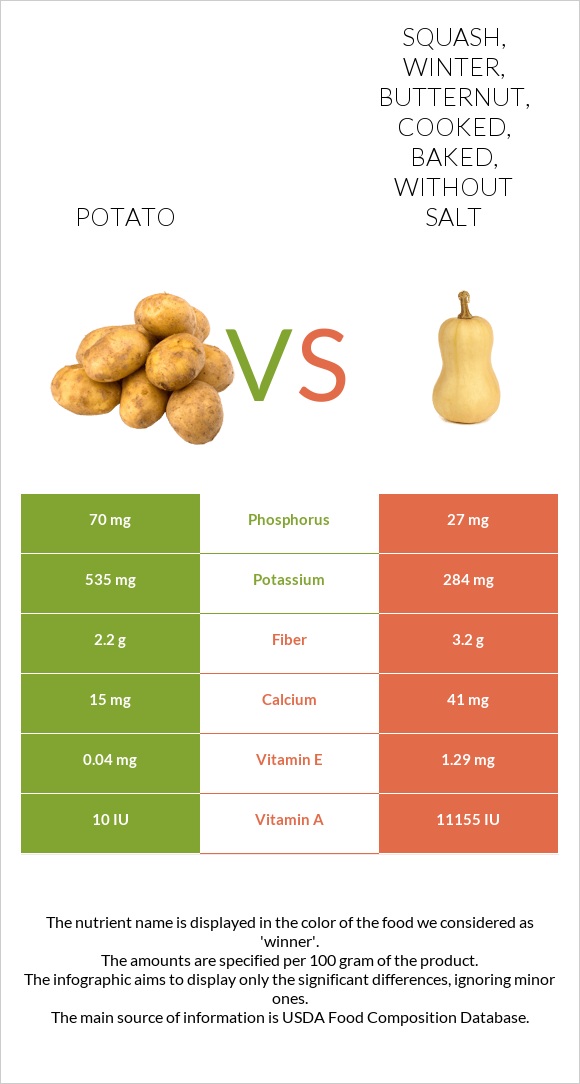 Potato vs Squash, winter, butternut, cooked, baked, without salt infographic