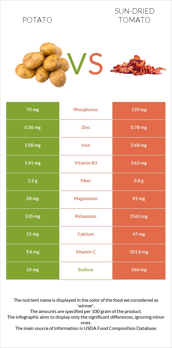 Potato vs Sun-dried tomato infographic