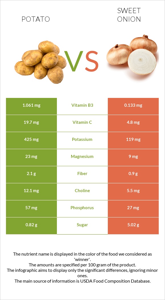 Կարտոֆիլ vs Sweet onion infographic