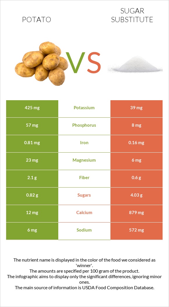 Potato vs Sugar substitute infographic