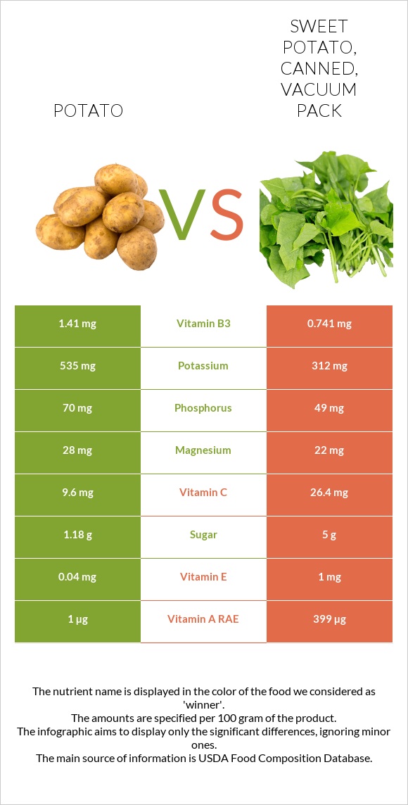 Potato Vs. Sweet Potato, Canned, Vacuum Pack — In-Depth Nutrition ...