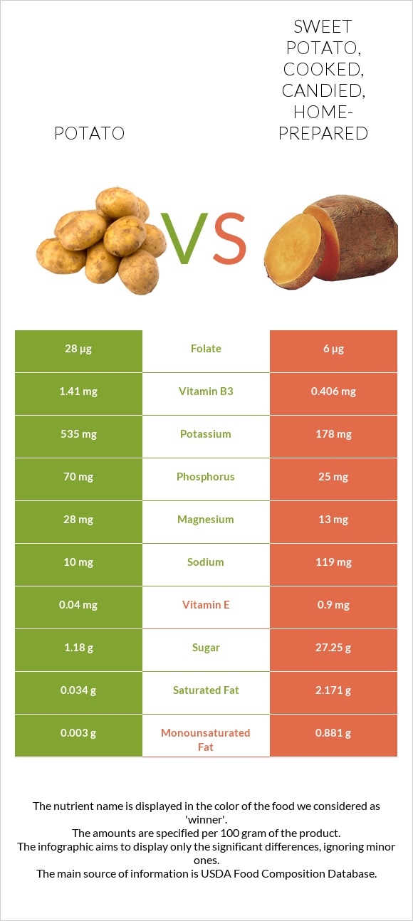 Potato Vs. Sweet Potato, Cooked, Candied, Home-prepared — In-Depth ...