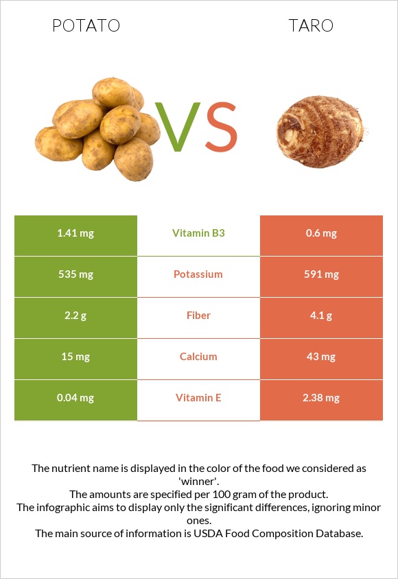 Potato vs Taro infographic