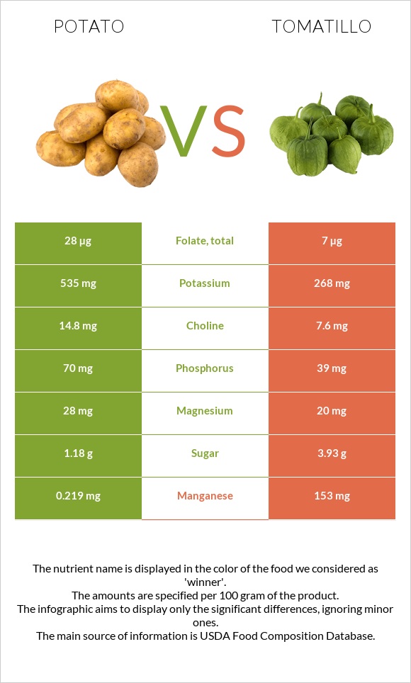 Կարտոֆիլ vs Tomatillo infographic