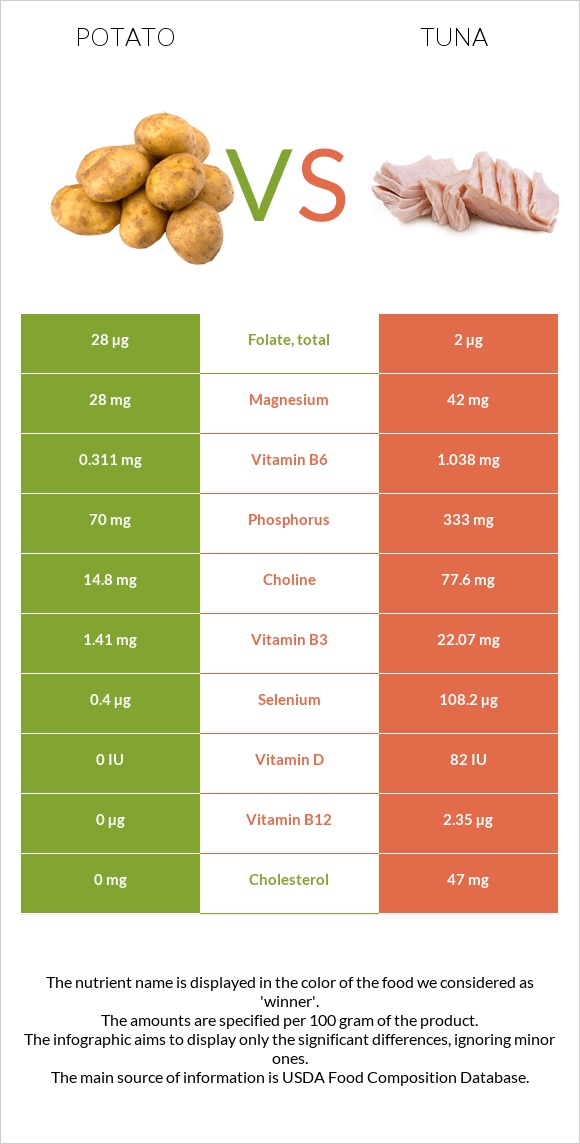 Potato vs Tuna infographic