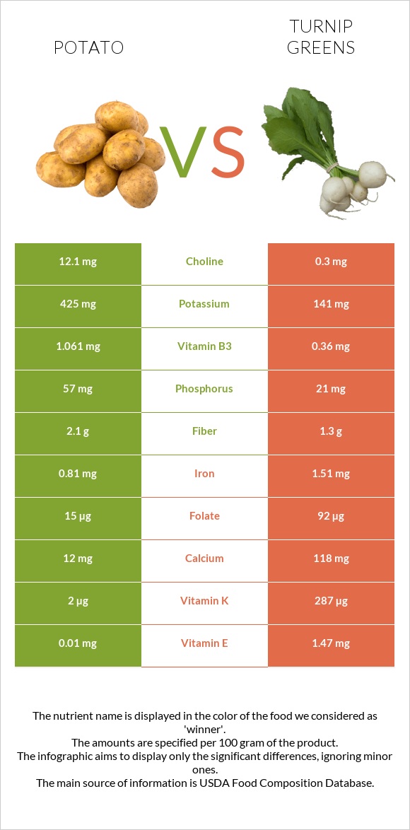 Կարտոֆիլ vs Turnip greens infographic