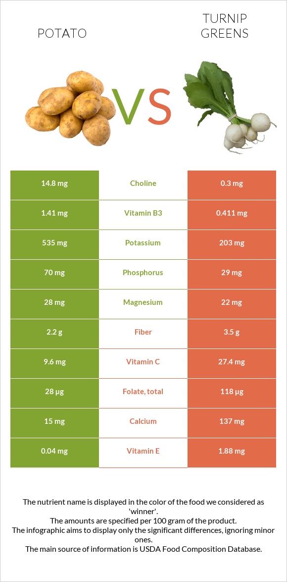 Կարտոֆիլ vs Turnip greens infographic