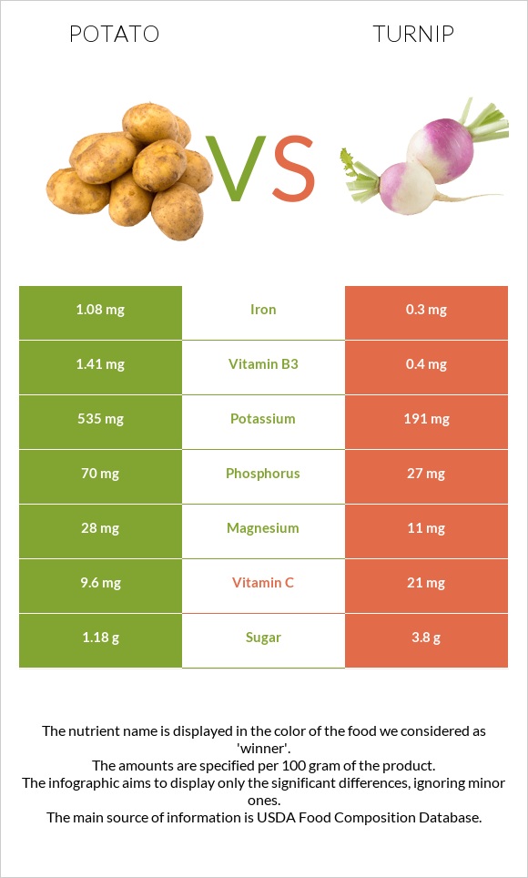 Potato vs. Turnip — InDepth Nutrition Comparison