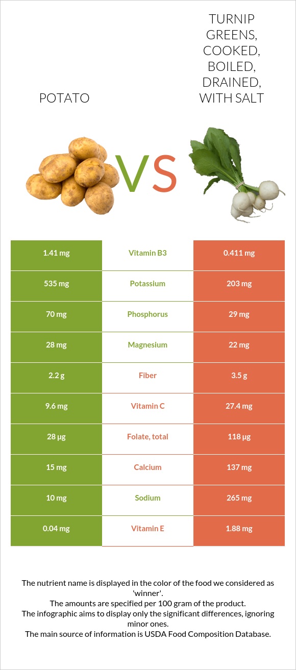 Potato vs. Turnip greens, cooked, boiled, drained, with salt — InDepth
