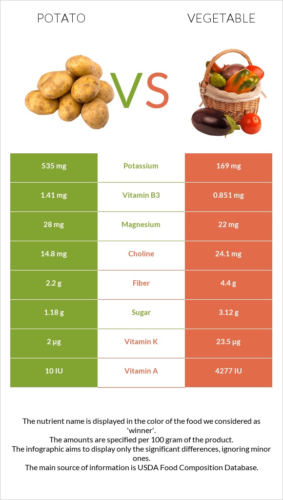 Potato vs Vegetable infographic