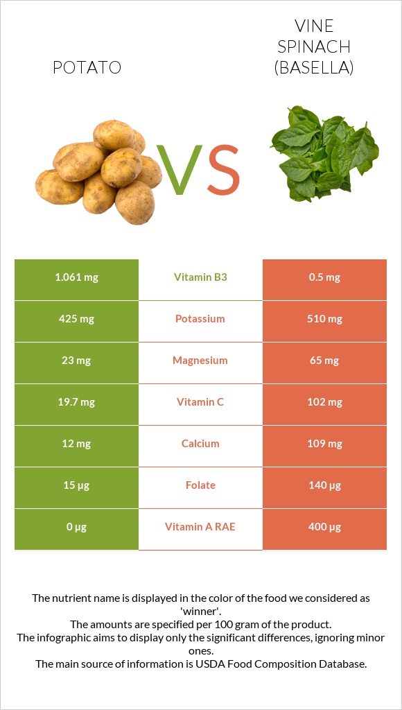 Կարտոֆիլ vs Vine spinach (basella) infographic