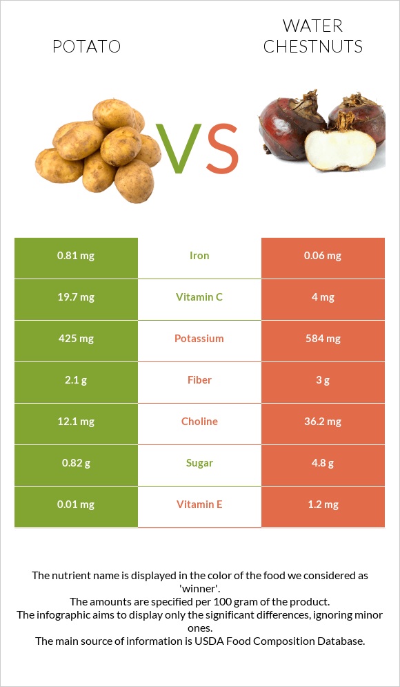 Կարտոֆիլ vs Water chestnuts infographic