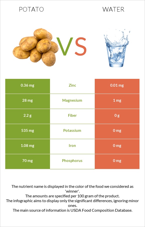 Potato vs Water infographic