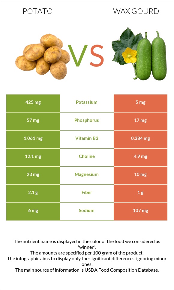 Կարտոֆիլ vs Wax gourd infographic