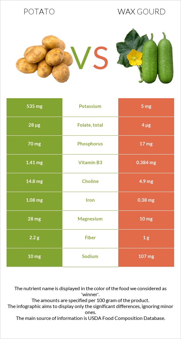 Կարտոֆիլ vs Wax gourd infographic