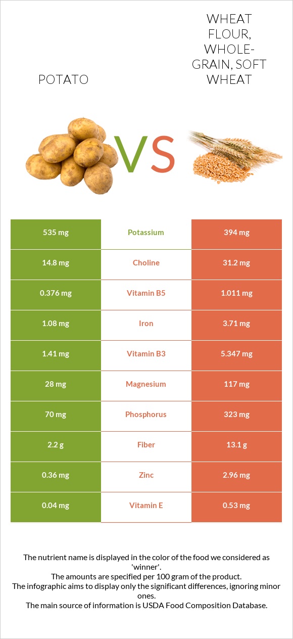 Potato vs Wheat flour, whole-grain, soft wheat infographic