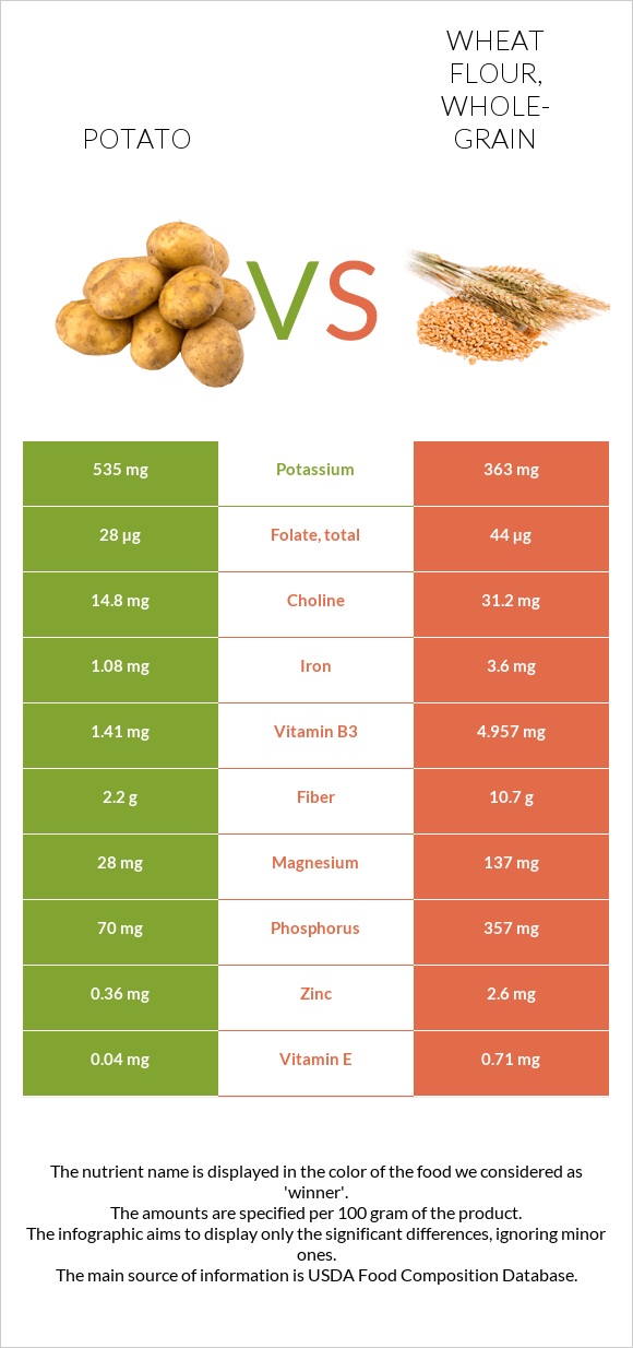 Potato vs Wheat flour, whole-grain infographic