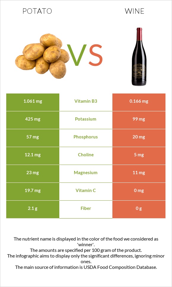 Potato vs Wine infographic