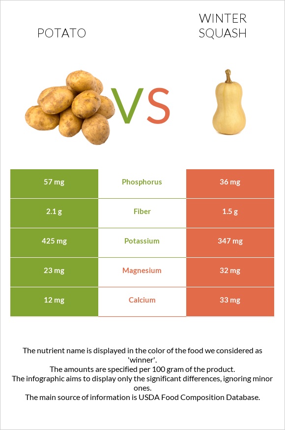 Potato vs Winter squash infographic