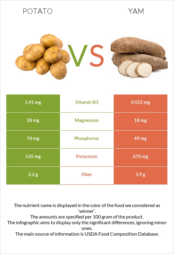 Կարտոֆիլ vs Քաղցր կարտոֆիլ infographic