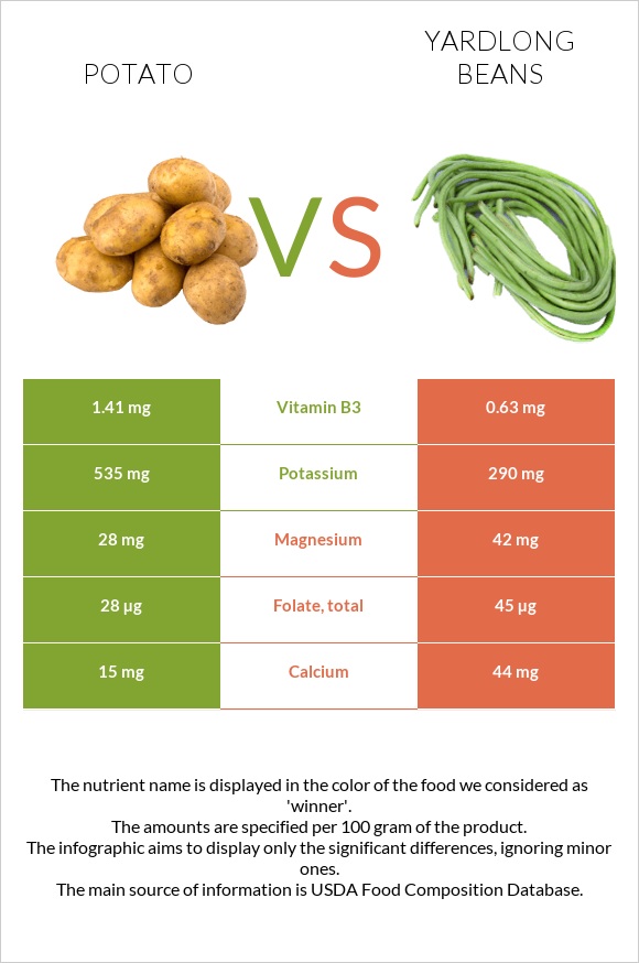 Potato vs Yardlong bean (Asparagus bean) infographic