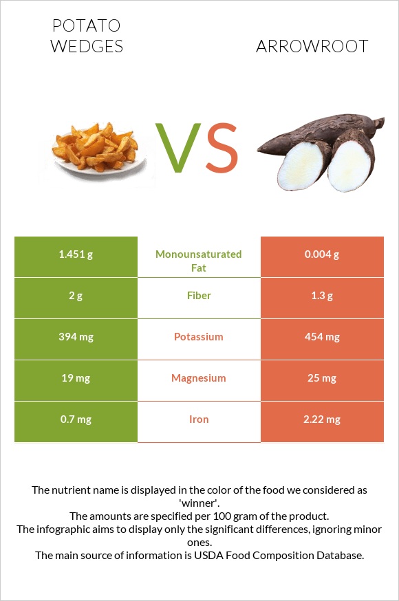 Potato wedges vs Arrowroot infographic