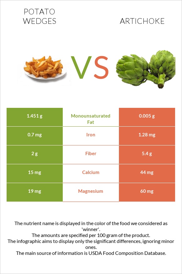 Potato wedges vs Artichoke infographic