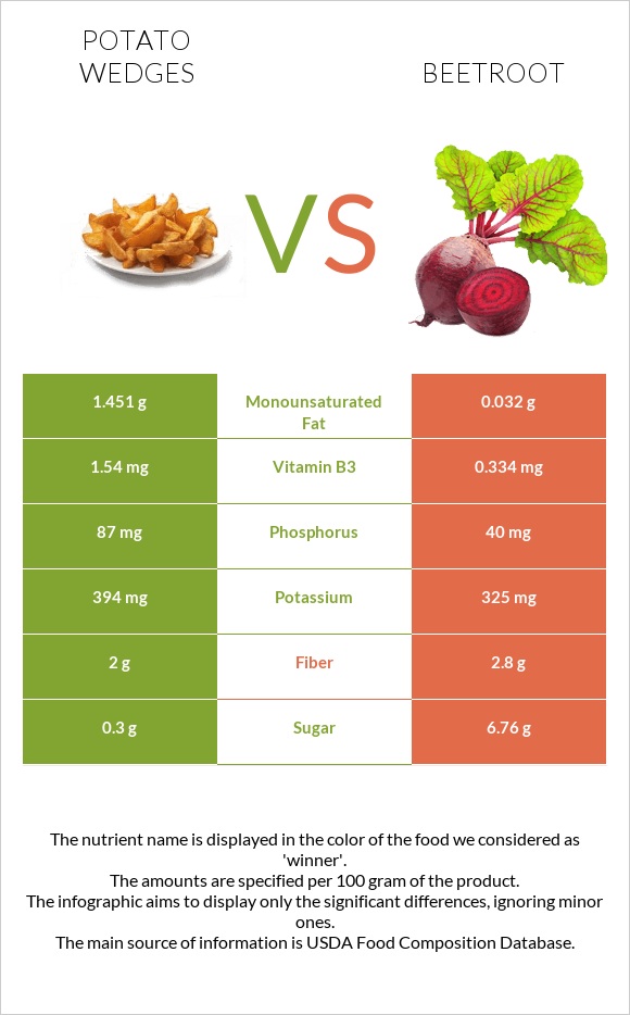 Potato wedges vs Ճակնդեղ infographic