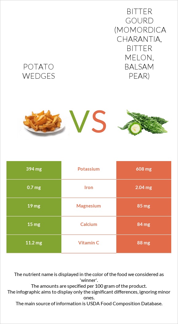 Potato wedges vs Bitter gourd (Momordica charantia, bitter melon, balsam pear) infographic