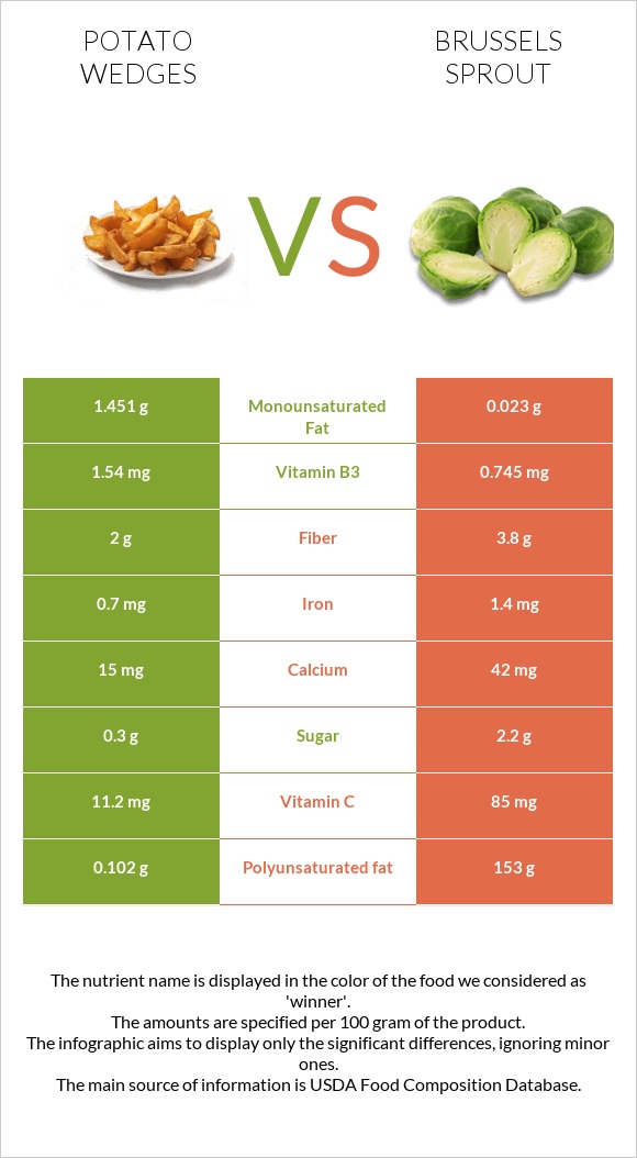 Potato wedges vs Brussels sprout infographic