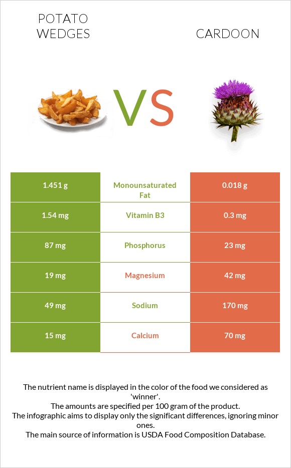Potato wedges vs Cardoon infographic