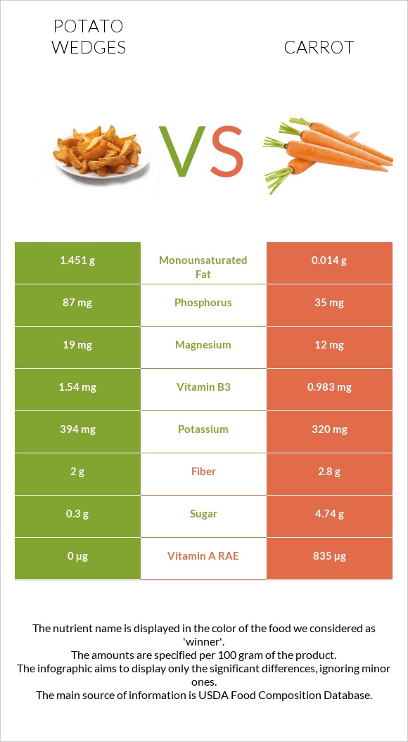 Potato wedges vs Carrot infographic