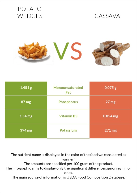 Potato wedges vs Cassava infographic
