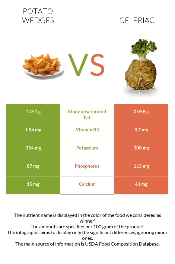 Potato wedges vs Celeriac infographic