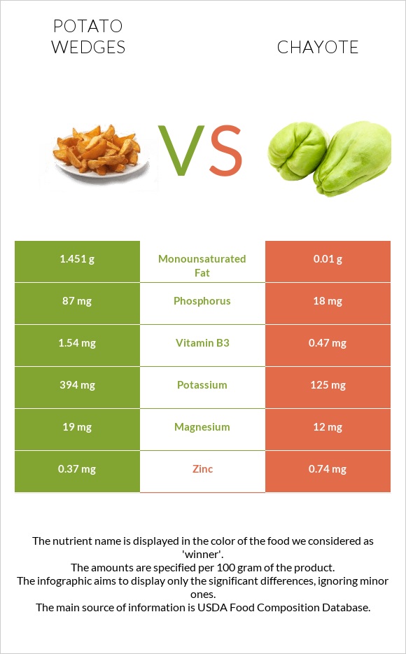 Potato wedges vs Chayote infographic