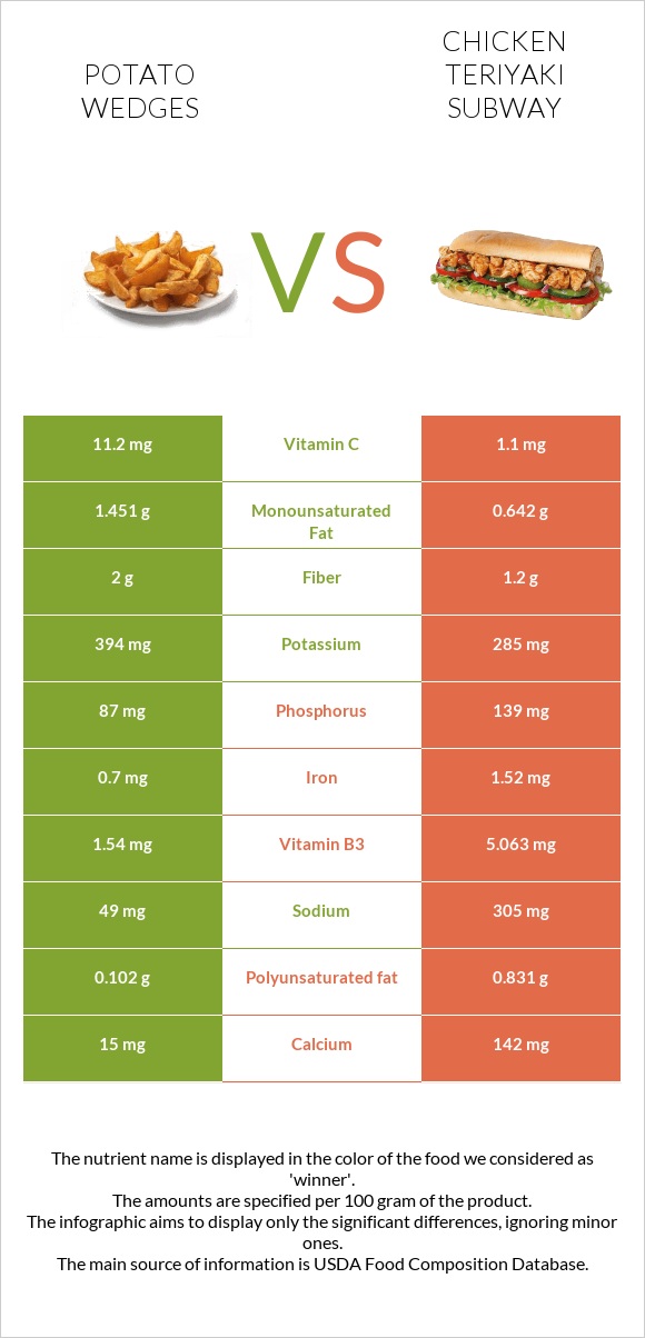 Potato wedges vs Chicken teriyaki subway infographic